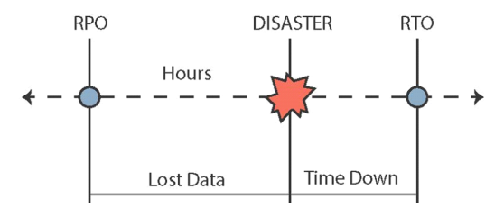 RPO RTO Graphic